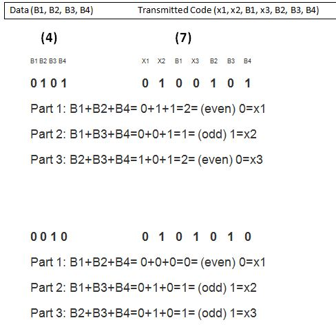 Data (B1, B2, B3, B4) Transmitted Code (x1, x2, B1, x3, B2, B3, B4) B1 B2 B3 B4 X1 X2 B1 X3 B2 B3 B4 010 1 Part 1: B1+B2+B4 0