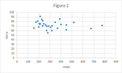 Figure 2 dairy 0 100 200 300 600 700 800 900 400 500 meat