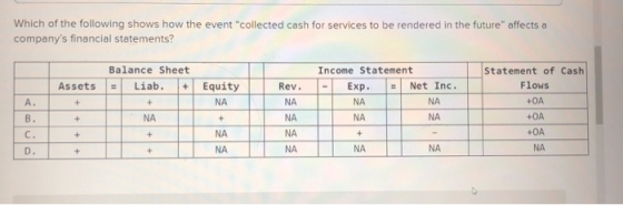 Which of the following shows how the event collected cash for services to be rendered in the future affects a companys fin