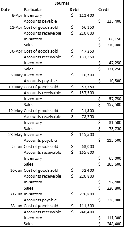 Journal Date Particular Debit Credit 8-Apr Inventory $ 113,400 Accounts payable $ 113,400 11-Apr Cost of goods sold $ 66,150