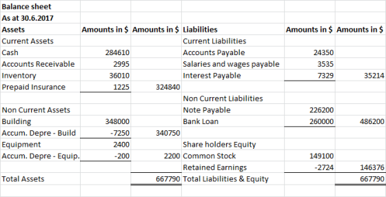 Amounts in $ Amounts in $ 24350 3535 7329 35214 Balance sheet As at 30.6.2017 Assets Amounts in $ Amounts in $ Liabilities Cu