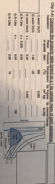 Pressure Chp 3-A) Complete the property table based on a 1 kg sample mass of each substance. Substance Phase Pressure Tempera