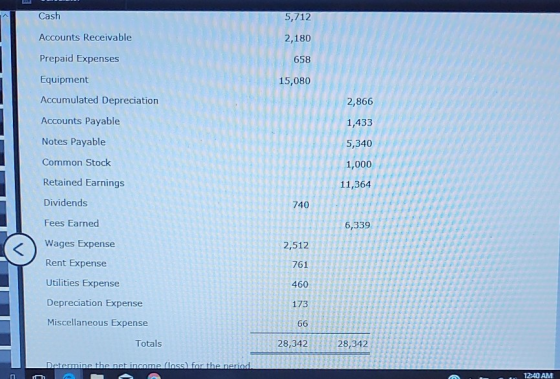 Cash 5,712 Accounts Receivable 2,180 658 Prepaid Expenses Equipment 15,080 Accumulated Depreciation 2,866 Accounts Payable 1,