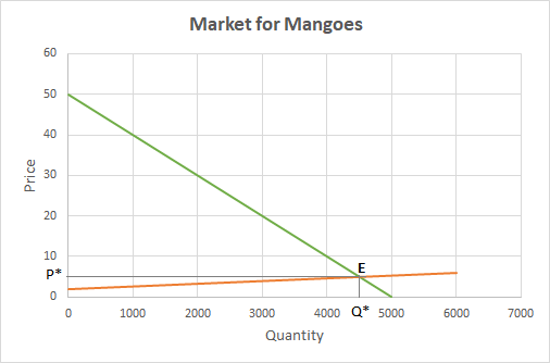 Market for Mangoes 60 50 40 30 漠) 20 10 p* 1000 2000 3000 4000 Q 5000 6000 7000 Quantity