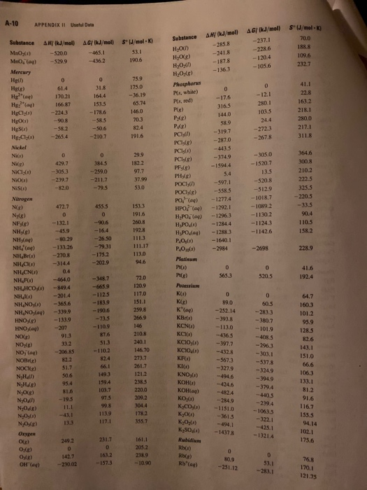 A-10 APPENDIX 1 Umat Data Substance MnO (1) Mno, Tag) Mercury AHJ/mol -520.0 -5299 AGJ/moll) SlJ/mol-K) -4651 -4362 1906 51.1