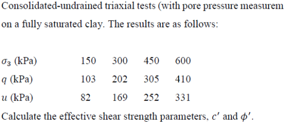 Consolidated-undrained triaxial tests (with pore pressure measurem on a fully saturated clay. The results are as follows: 03