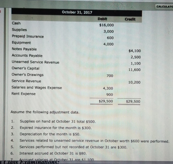 CALCULATG October 31, 2017 Debit Credit Cash $16,000 Supplies 3,000 Prepaid Insurance 600 Equipment 4,000 Notes Payable $4,10