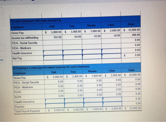 Kiesha Chee Total Trey 3.400.00 64.00 5 $ 7) Each Employees Net (take-home) Pay Employee Dali Gross Pay $ 5,000.00 $ Income