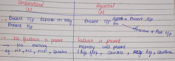 Combinational Cat Sequential Present op depends on only Present present a olp me depends Present alp Present alp Previous or