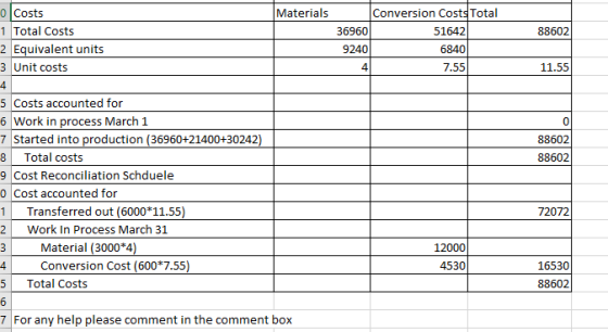 Materials 51642) 88602 o Costs 1 Total Costs 2 Equivalent units 3 Unit costs Conversion Costs Total 36960 9240 6840 7.55 11.5