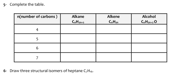 5- Complete the table. n(number of carbons ) Alkane CnH2n+2 Alkene CnH2n Alcohol CnH2n+2 O 5 6- Draw three structural isomers
