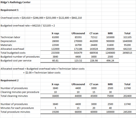 Ridges Radiology Center Requirement 1 Overhead costs = $20,610 + $246,000 + $253,000+ $122,600 = $642,210 Budgeted overhead