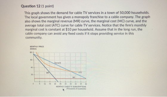 Question 12 (1 point) This graph shows the demand for cable TV services in a town of 50,000 households. The local government
