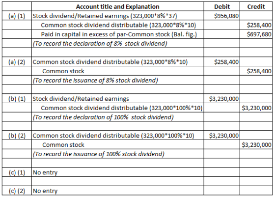 Account title and Explanation Debit Credit (a) (1) Stock dividend/Retained earnings (323,000*8%*37) $956,080 $258,400 $697,680 Common stock dividend distributable (323,000*8%*10) Paid in capital in excess of par-Common stock (Bal. fig.) (To record the declaration of 8% stock dividend) (a) (2) | Common stock dividend distributable (323,000*8%*10) $258,400 Common stock $258,400 (To record the issuance of 8% stock dividend) (b) (1) Stock dividend/Retained earnings $3,230,000 $3,230,000 Common stock dividend distributable (323,000*100%*10) (To record the declaration of 100% stock dividend) (b) (2) Common stock dividend distributable (323,000*100%*10) $3,230,000 Common stock S3,230,000 (To record the issuance of 100% stock dividend) (c)(1) No entry (c) (2) No entry