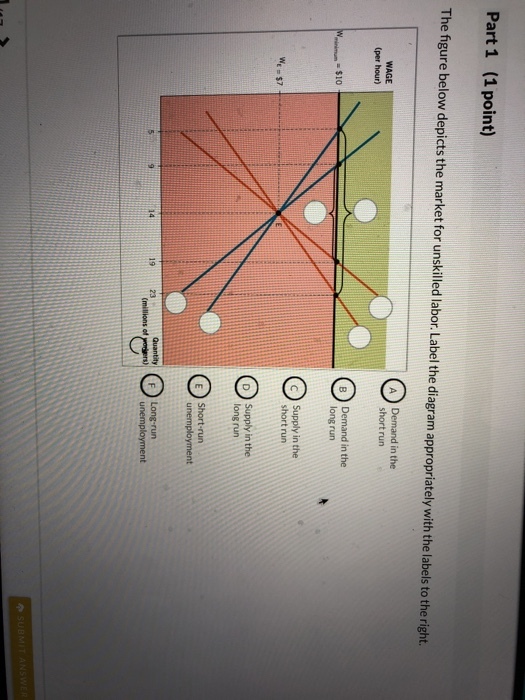 Part 1 (1point) The figure below depicts the market for unskilled labor. Label the diagram appropriately with the labels to the right Demand in the WAGE per hour) short run B Demand in the long run CSupply in the short run D Supply in the long run Short-run 14 1923 (millions of unemployment