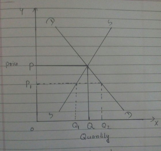 9 5 price a P 5 Х Q, Q Q₂ Quantity