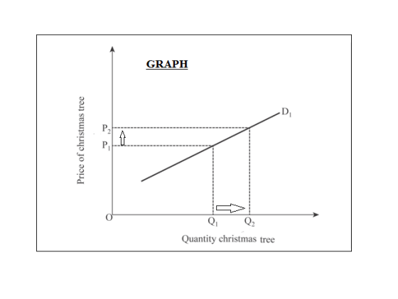 GRAPH Price of christmas tree Quantity christmas tree