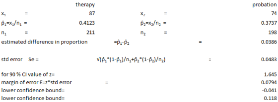 therapy 87 0.4123 211 probation 0.3737 198 0.0386 estimated difference in proportion std error Se 0.0483 for 90 % CI value of