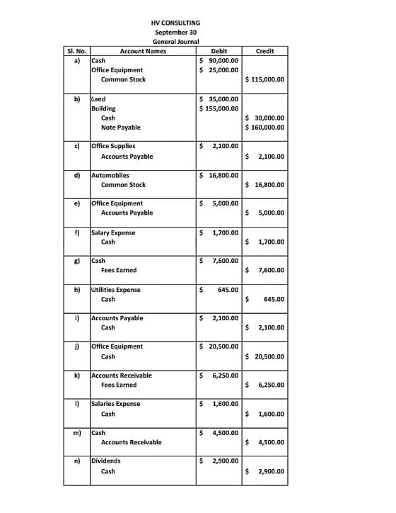 HV CONSULTING September 30 General Journal Sl. No. Account Names Debit a) Cash $ 90,000.00 Office Equipment $ 25,000.00 Commo