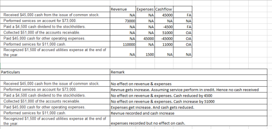 Expenses Cashflow NA 45000 NA -4500 51000 4500045000 11000 Revenue Received $45,000 cash from the issue of common stock Perfo