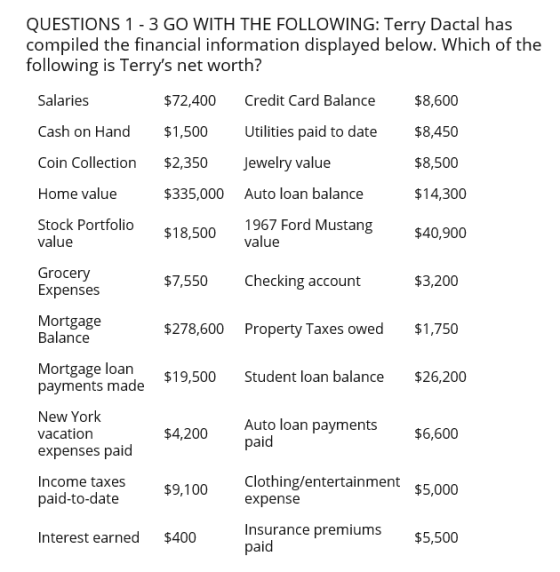 QUESTIONS 1-3 GO WITH THE FOLLOWING: Terry Dactal has compiled the financial information displayed below. Which of the following is Terrys net worth? $8,600 $8,450 $8,500 $14,300 $40,900 Salaries $72,400 Credit Card Balance Cash on Had 1,500 Utilities paid to date Coin Collection $2,350 Jewelry value Home value $335,000 Auto loan balance Stock Portfolio $18,500 value 1967 Ford Mustang value Grocery Expenses $7,550 Checking account $3,200 Mortgage Balance $278,600 Property Taxes owed $1,750 Mortgage loan payments made $19,500 New York vacatiorn expenses paid Income taxes paid-to-date Student loan balance $26,200 Auto loan payments $4,200 paid $6,600 Clothing/entertainment expense Insurance premiums paid $9,100 $5,000 Interest earned $400 $5,500