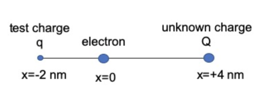 test charge q unknown charge Q electron x=-2 nm X=0 x=+4 nm