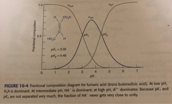 H COH Fractional composition HOCH pk, = 3.02 pk = 4.48 0 1 1 2 3 4 5 6 7 PH FIGURE 10-4 Fractional composition diagram for fu