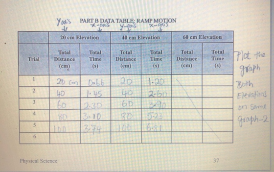 Yoxs PART B DATA TABLE: RAMP MOTION y-aris 20 cm Elevation 40 cm Elevation 60 cm Elevation Total Distance (cm) Trial Total T