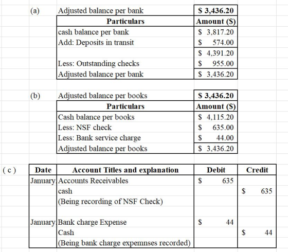 (a)Adjusted balance per bank Particulars S 3,436.20 Amount (S) 3,817.20 574.00 S 4,391.20 $ 955.00 3,436.20 cash balance per bank Add: Deposits in transit Less: Outstanding checks Adiusted balance per bank (b)Adjusted balance per books S 3,436.20 Amount (S) S 4,115.20 635.00 $44.00 S 3,436.20 Particulars books Cash balance per Less: NSF check Less: Bank service charge Adiusted balance per books (c)DateAccount Titles and explanation Debit Credit January Accounts Receivable:s 635 cash S635 (Being recording of NSF Check) January Bank charge Cash (Being bank charge expemnses recorded)