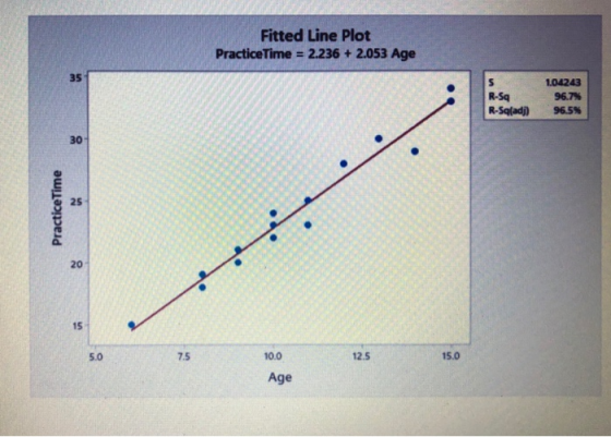 Fitted Line Plot Practice Time = 2.236 + 2.053 Age 35 s R-Sa R-Sqladi) 1.04243 96.7% 96.5% 30 Practice Time 25 20 15 5.0 7.5