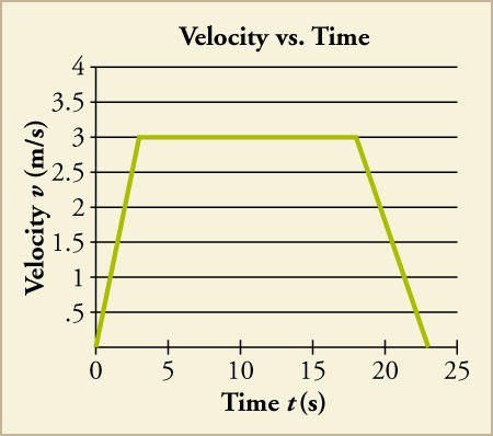 Velocity vs. Time 3.5 2.5 .5 0 510 15 20 245 Time t(s)