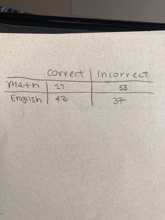 correct Incorrect 53 Math English 43 37