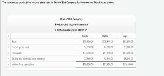 The condensed product-line income statement for Dish N Dat Company for the month of March is as follows: Dish N Dat Company