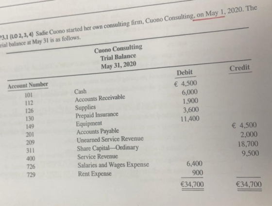 3.1 (LO 2, 3, 4) Sadie Cuono started her own consulting firm, Cuono Consulting, on May 1, 2020. The rial balance at May 31 is