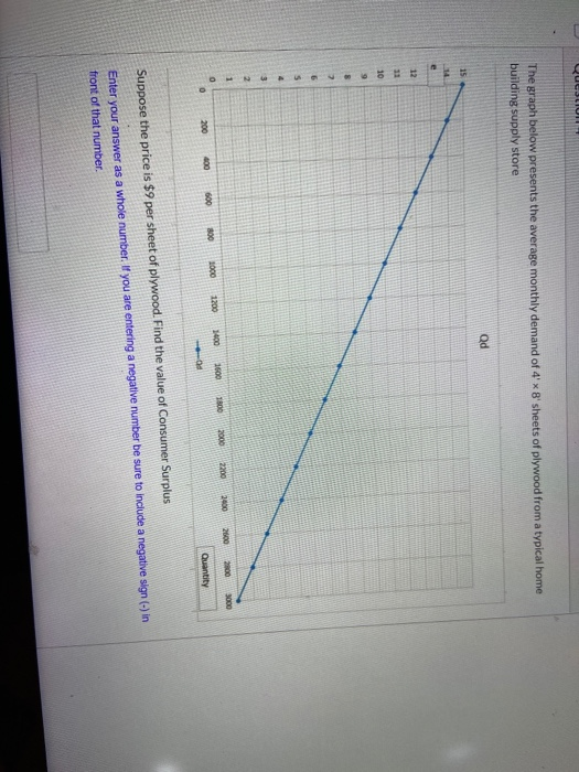 The graph below presents the average monthly demand of 4 X 8 sheets of plywood from a typical home building supply store 0