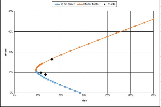 op set border efficient fronfer assets 80% 60% 40% 20% 0% 0% 25% 50% 75% 1 00% 125% 150% risk