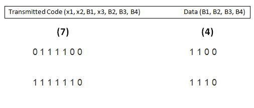 Transmitted Code (x1, x2, B1, x3, B2, B3, B4) Data (B1, B2, B3, B4) 01 11 1 00 11 00 11 1 0