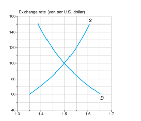 Exchange rate (yen per U.S. dollar) 1.4 1.5 1.6