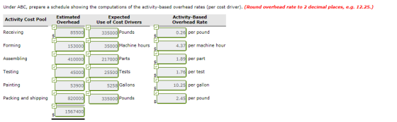 Under ABC, prepare a schedule showing the computations of the activity-based overhead rates (per cost drive). (Round overhead rate to 2 decimal places, e.g. 12.25.,) Activity Cost Pool Receiving Estimated Overhead Expected Use of Cost Drivers Activity-Based Overhead Rate 8550 335000 Pounds 0.26 per pound Forming 15300 35000 Machine hours 4.37 per machine hour Assembling 217000 Parts 1.89 per part 1.76 per test 10.25 per gallon 41000 Testing 45000 25500 Tests Painting 5390 5258 Gallons Packing and shipping 82000 335000 Pounds 2.45 per pound 156740