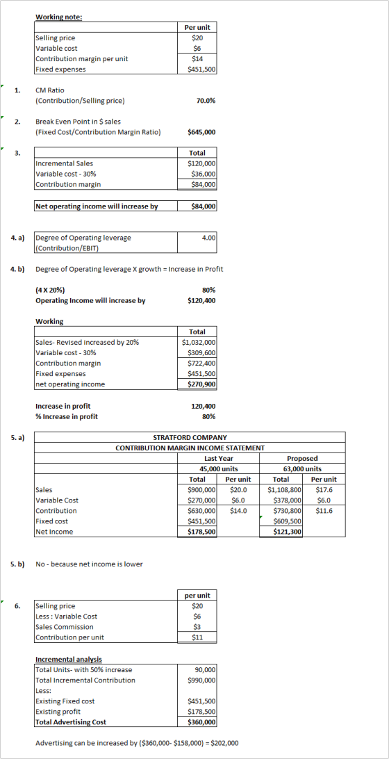 Working note: Selling price Variable cost Contribution margin per unit Fixed expenses Per unit $20 $6 $14 $451,500 1. CM Rati