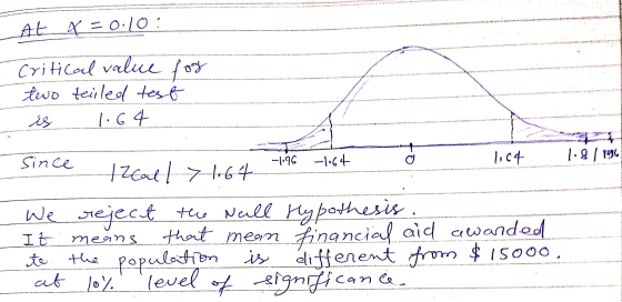 At X=0:10 : Critical value for two teiled test is 1.64 Since -1.96 -1.64 1.64 1.8/ 196 1Zcat/ 71.64 We reject the wall Hypoth