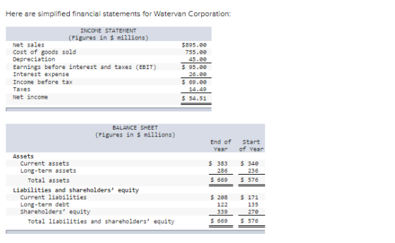 Here are simplified financial statements for Watervan Corporation: INCOME STATEMENT (Figures in $ millions) Net sales Cost of