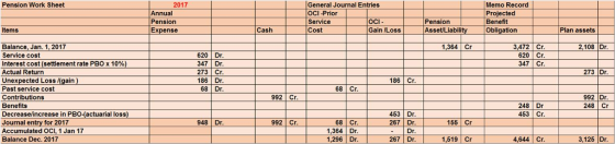 General Journal Entries OCI-Prior Service Cost Memo Record Projected Benefit Pension Work Sheet 2017 Annual Pension Expense OCI Gain /Loss Pension items Cash AssetLiability Obligation Plan assets 3,472 Cr 620 Cr 347 Cr 2,108 Dr Balance, Jan. 1, 2017 Service cost Interest cost (settlement rate PBOx 10%) Actual Return Unexpected Loss /(gain Past service cost Contributions Benefits Decreaselincrease in PBO-(actuarial loss) Journal entry for 2017 Accumulated OCI, 1 Jan 17 Balance Dec. 2017 1,364 Cr 620 Dr 347 Dr 273 Cr 186 Dr 68 Dr 273 Dr 186 Cr 68 Cr 992 Cr 992 Dr 248 Cr 248 Dr 453 Cr 453 Dr 267 Dr Dr 267 Dr 948 Dr 992 Cr 68 Cr 1,364 Dr 1,296 Dr 155 Cr 1,519 Cr 4,644 Cr. 3,125 Dr.