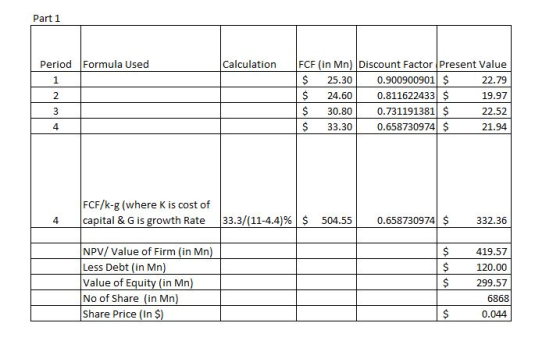 Part 1 PeriodFormula Used Calculation FCF (in Mn) Discount Factor Present Value 22.79 19.97 22.52 21.94 $ 25.30 0.900900901 $ $ 24.60 0.811622433 $ $ 30.80 0.731191381 $ $33.30 0.658730974 $ 2 4 FCF/k-g (where K is cost of capital & G is growth Rate | 33.3/(11-44)% | $ 504.55 | 0.658730974| $ 332.36 NPV/ Value of Firm (in Mn Less Debt (in Mn Value of Equity (in Mn No of Share (in Mn Share Price (In $ $419.57 $120.00 $299.57 6868 0.044