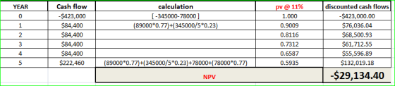 YEAR calculation 1-345000-78000 ] (89000*0.77)+(345000/5*0.23) Cash flow -$423,000 $84,400 $84,400 $84,400 $84,400 $222,460 p
