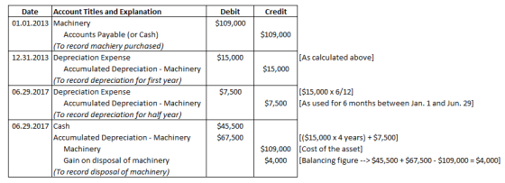 Date Account Titles and Explanation Debit Credit 01.01.2013 Machinery $109,000 $109,000 Accounts Payable (or Cash) To record machiery purchased 12.31.2013 Depreciation Expense $15,000 [As calculated above] $15,000 Accumulated Depreciation - Machinery To record depreciation for first vear $7,500 [$15,000 x 6/12] [As used for 6 months between Jan. 1 and Jun. 29] 06.29.2017Depreciation Expense $7,500 Accumulated Depreciation - Machinery To record depreciation for half year $45,500 $67,500 06.29.2017 Cash [($15,000 x 4 years)+ $7,500] [Cost of the asset] Accumulated Depreciation - Machinery $109,000 Machinery Gain on disposal of machinery $4,000 [Balancing figure -->$45,500+ $67,500 $109,000 $4,000] To record disposal of machiner