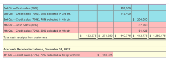 162,000 113,400 $ 284,600 3rd Qtr.—Cash sales (30%) 3rd Qtr. — Credit sales (70%), 30% collected in 3rd qtr. 3rd Qtr. — Credi
