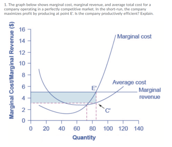 1. The graph below shows marginal cost, marginal revenue, and average total cost for a company operating in a perfectly compe