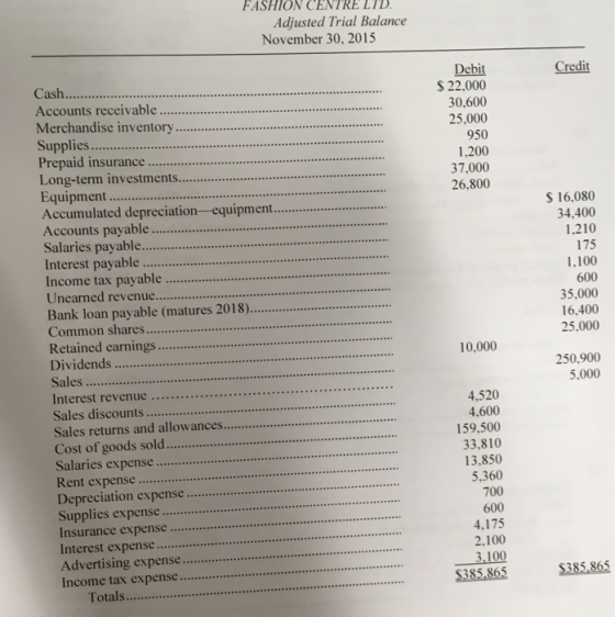 FASHION CENTRE Adjusted Trial Balance November 30, 2015 Debit $22,000 Credit Cash....... Accounts receivable Merchandise inve