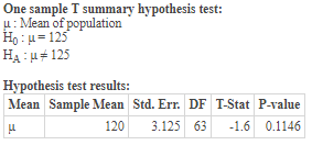 One sample T summary hypothesis test: u: Mean of population Hu= 125 HA: 125 Hypothesis test results: Mean Sample Mean Std. Er